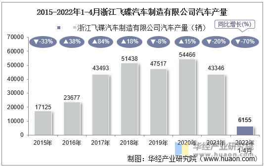 2015-2022年1-4月浙江飞碟汽车制造有限公司汽车产量