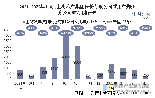 2021-2022年1-4月上海汽车集团股份有限公司乘用车郑州分公司MPV月度产量