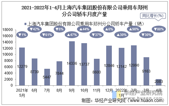 2021-2022年1-4月上海汽车集团股份有限公司乘用车郑州分公司轿车月度产量