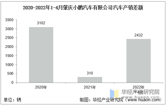 2020-2022年1-4月肇庆小鹏汽车有限公司汽车产销差额