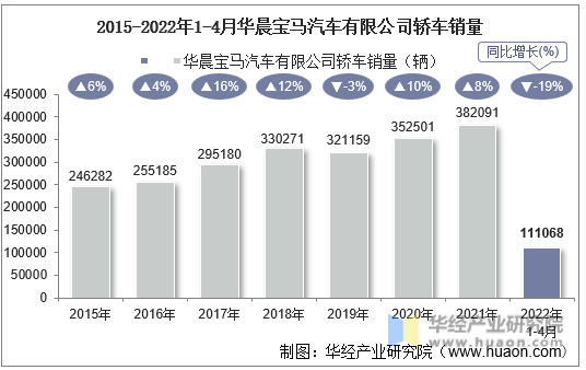 2015-2022年1-4月华晨宝马汽车有限公司轿车销量