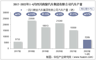 2022年4月四川南骏汽车集团有限公司汽车产量、销量及产销差额统计分析