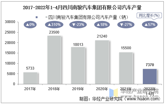 2017-2022年1-4月四川南骏汽车集团有限公司汽车产量