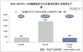 2022年4月福建新龙马汽车股份有限公司商用车产量、销量及产销差额统计分析
