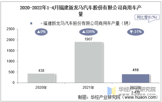 2020-2022年1-4月福建新龙马汽车股份有限公司商用车产量