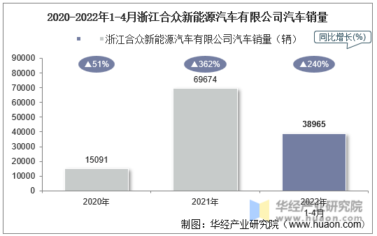 2020-2022年1-4月浙江合众新能源汽车有限公司汽车销量