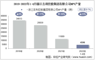 2022年4月浙江吉利控股集团有限公司MPV产量、销量及产销差额统计分析