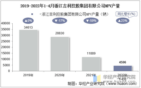 2019-2022年1-4月浙江吉利控股集团有限公司MPV产量