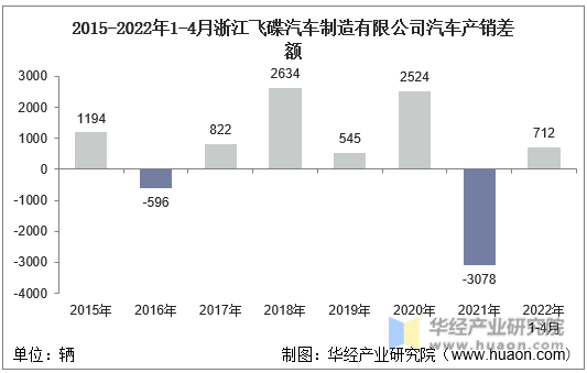 2015-2022年1-4月浙江飞碟汽车制造有限公司汽车产销差额