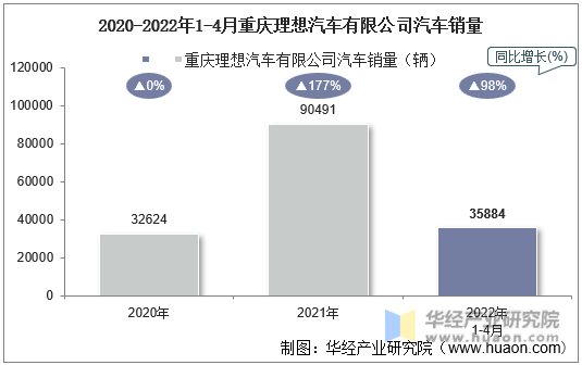 2020-2022年1-4月重庆理想汽车有限公司汽车销量