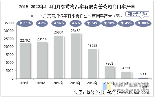 2015-2022年1-4月丹东黄海汽车有限责任公司商用车产量