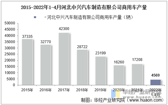 2015-2022年1-4月河北中兴汽车制造有限公司商用车产量