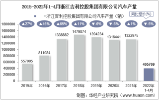 2022年4月浙江吉利控股集团有限公司汽车产量、销量及产销差额统计分析