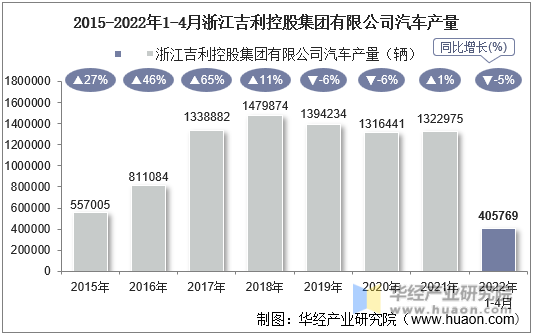 2015-2022年1-4月浙江吉利控股集团有限公司汽车产量
