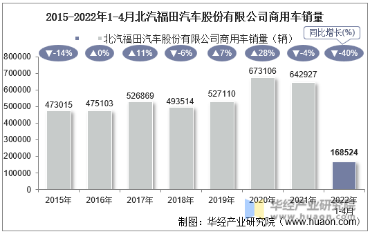 2015-2022年1-4月北汽福田汽车股份有限公司商用车销量