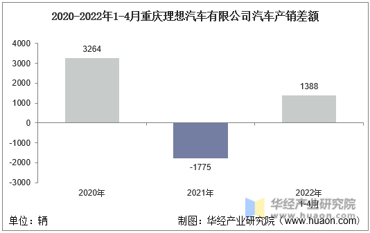 2020-2022年1-4月重庆理想汽车有限公司汽车产销差额