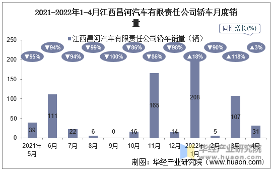 2021-2022年1-4月江西昌河汽车有限责任公司轿车月度销量