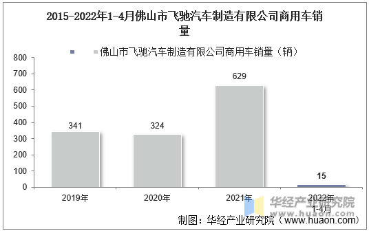 2015-2022年1-4月佛山市飞驰汽车制造有限公司商用车销量