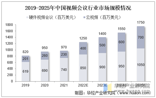 2019-2025年中国视频会议行业市场规模情况
