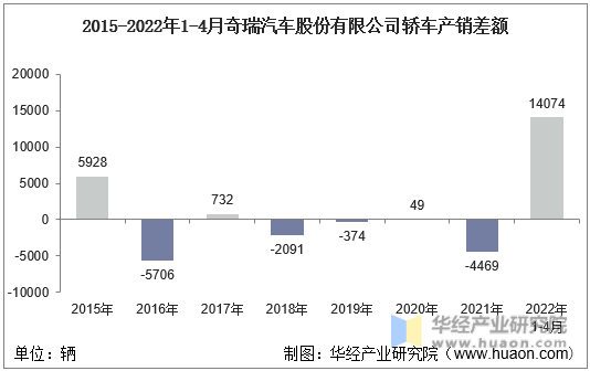 2015-2022年1-4月奇瑞汽车股份有限公司轿车产销差额