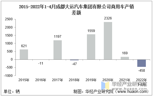 2015-2022年1-4月成都大运汽车集团有限公司商用车产销差额
