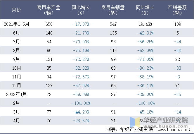 2021-2022年1-4月桂林客车工业集团有限公司商用车月度产销量统计表