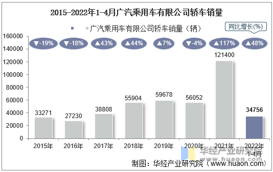2015-2022年1-4月广汽乘用车有限公司轿车销量