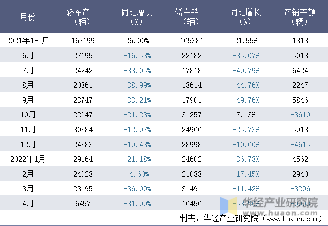 2021-2022年1-4月北京奔驰汽车有限公司轿车月度产销量统计表
