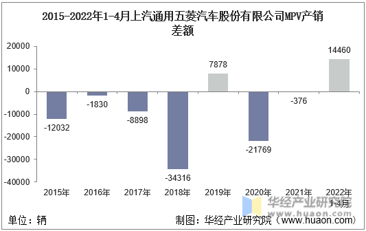 2015-2022年1-4月上汽通用五菱汽车股份有限公司MPV产销差额