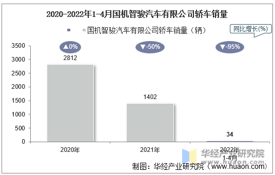 2020-2022年1-4月国机智骏汽车有限公司轿车销量