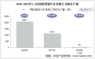 2022年4月国机智骏汽车有限公司轿车产量、销量及产销差额统计分析