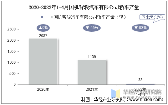 2020-2022年1-4月国机智骏汽车有限公司轿车产量