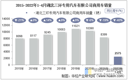 2015-2022年1-4月湖北三环专用汽车有限公司商用车销量