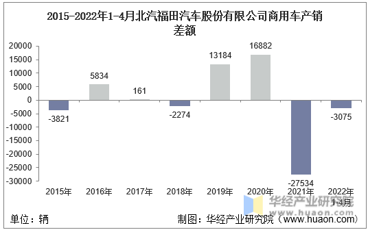 2015-2022年1-4月北汽福田汽车股份有限公司商用车产销差额