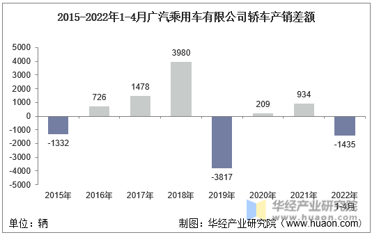 2015-2022年1-4月广汽乘用车有限公司轿车产销差额