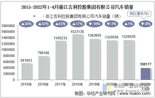 2015-2022年1-4月浙江吉利控股集团有限公司汽车销量