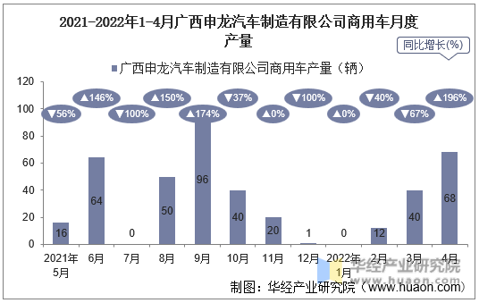 2021-2022年1-4月广西申龙汽车制造有限公司商用车月度产量