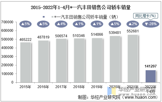 2015-2022年1-4月*一汽丰田销售公司轿车销量