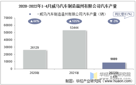 2020-2022年1-4月威马汽车制造温州有限公司汽车产量