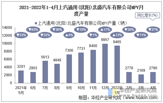 2021-2022年1-4月上汽通用(沈阳)北盛汽车有限公司MPV月度产量