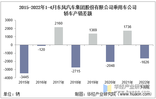 2015-2022年1-4月东风汽车集团股份有限公司乘用车公司轿车产销差额