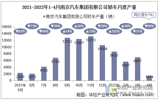 2021-2022年1-4月南京汽车集团有限公司轿车月度产量