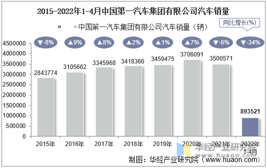 2015-2022年1-4月中国第一汽车集团有限公司汽车销量