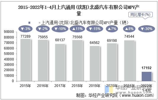 2015-2022年1-4月上汽通用(沈阳)北盛汽车有限公司MPV产量