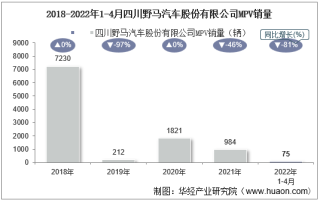 2022年4月四川野马汽车股份有限公司MPV产量、销量及产销差额统计分析