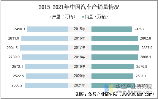 2015-2021年中国汽车产销量情况