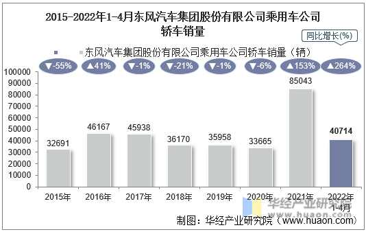 2015-2022年1-4月东风汽车集团股份有限公司乘用车公司轿车销量