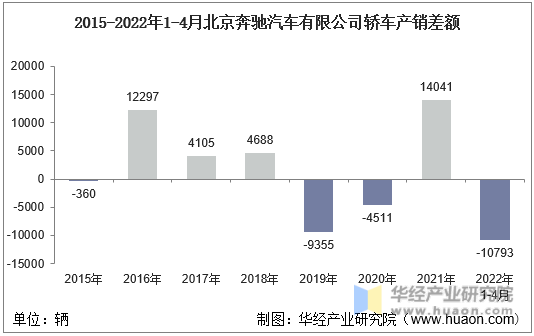 2015-2022年1-4月北京奔驰汽车有限公司轿车产销差额