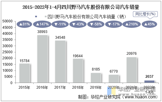 2015-2022年1-4月四川野马汽车股份有限公司汽车销量