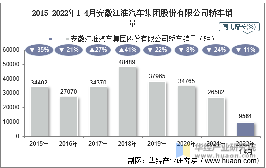 2015-2022年1-4月安徽江淮汽车集团股份有限公司轿车销量